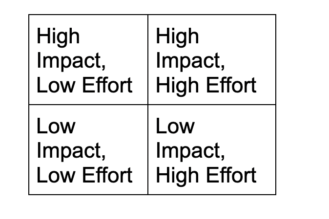 Matriz de prioridad de acción dividida en cuatro cuadrantes: alto impacto, bajo esfuerzo; alto impacto, alto esfuerzo; bajo impacto, bajo esfuerzo; bajo impacto, alto esfuerzo