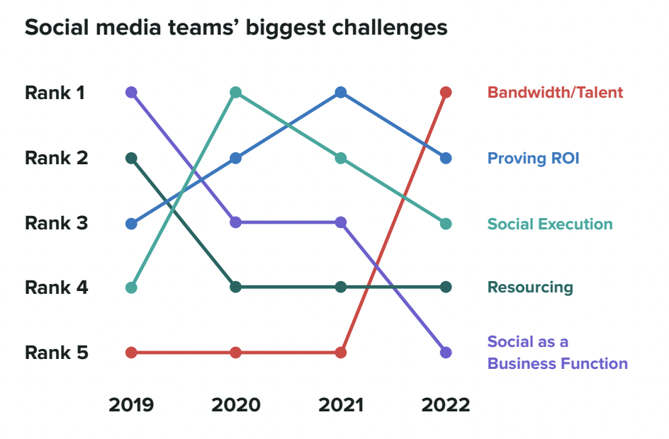 Visualización de datos del Sprout Social Index sobre los desafíos de las redes sociales