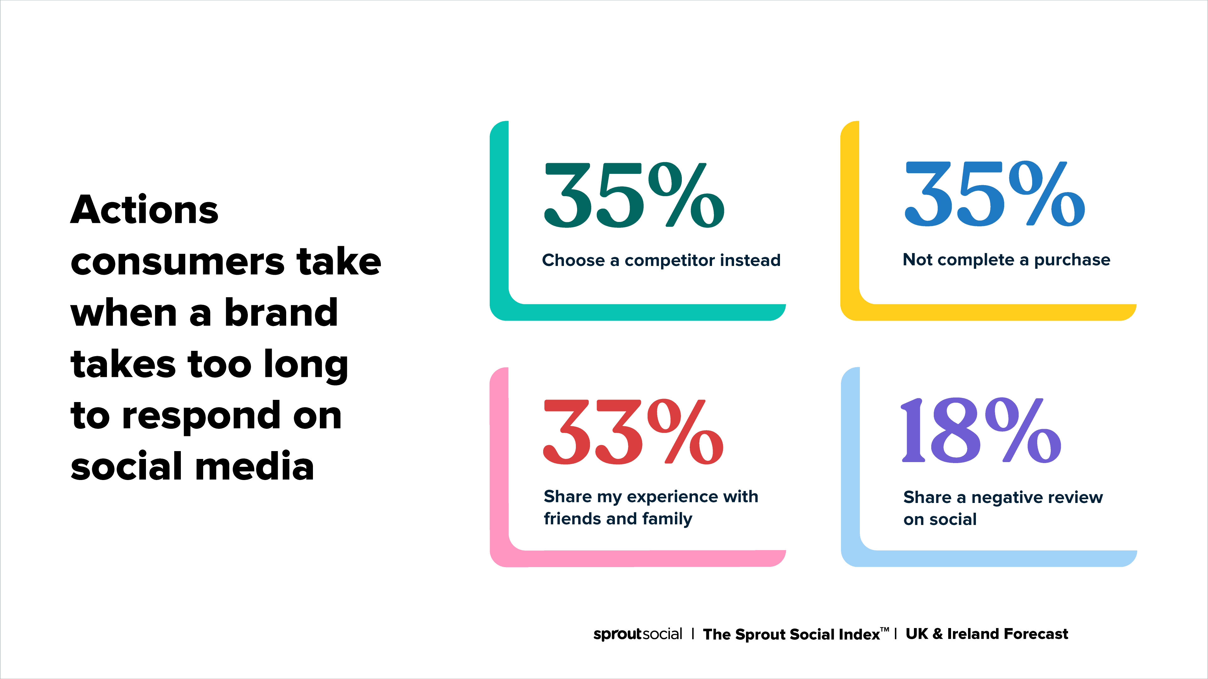 Un gráfico que muestra las acciones que realizan los consumidores europeos cuando una marca tarda demasiado en responder en las redes sociales. El 35% dice que elige a un competidor en su lugar.