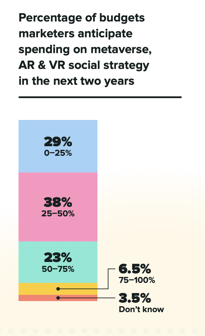 Porcentaje de presupuestos que los especialistas en marketing anticipan gastar en metaverso, estrategia social AR y VR en los próximos dos años