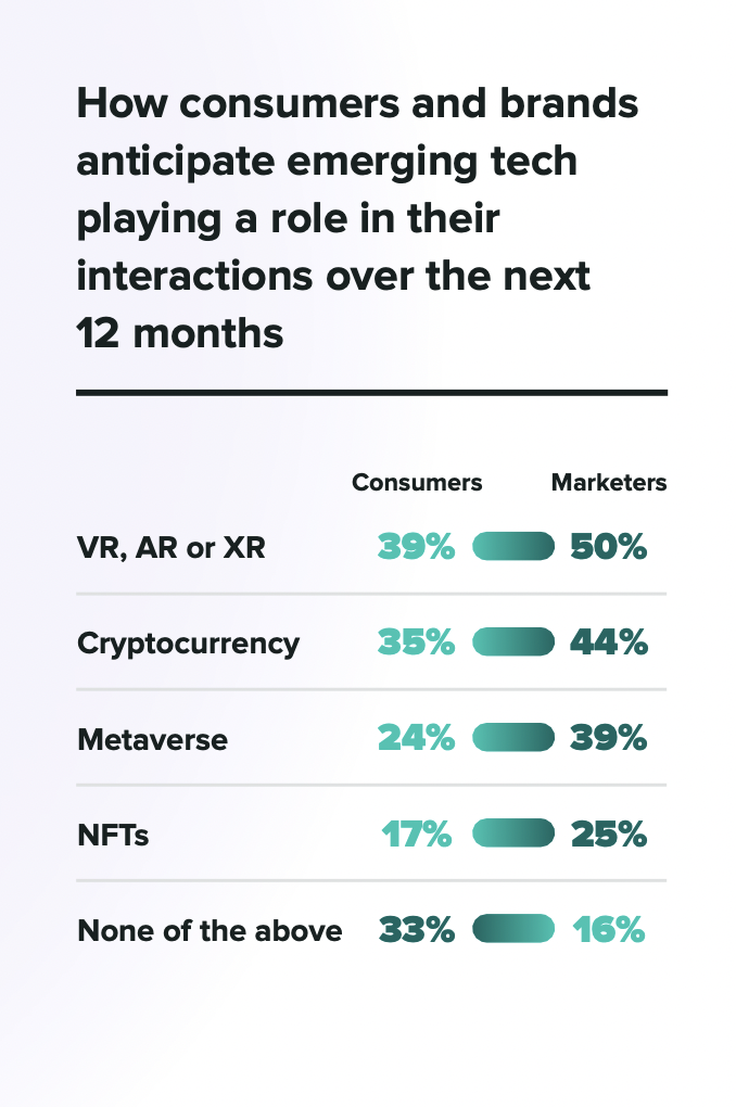 Visualización de datos del Índice 2022 de Sprout sobre cómo los consumidores y las marcas anticipan que la tecnología emergente desempeñará un papel en sus interacciones durante los próximos 12 meses