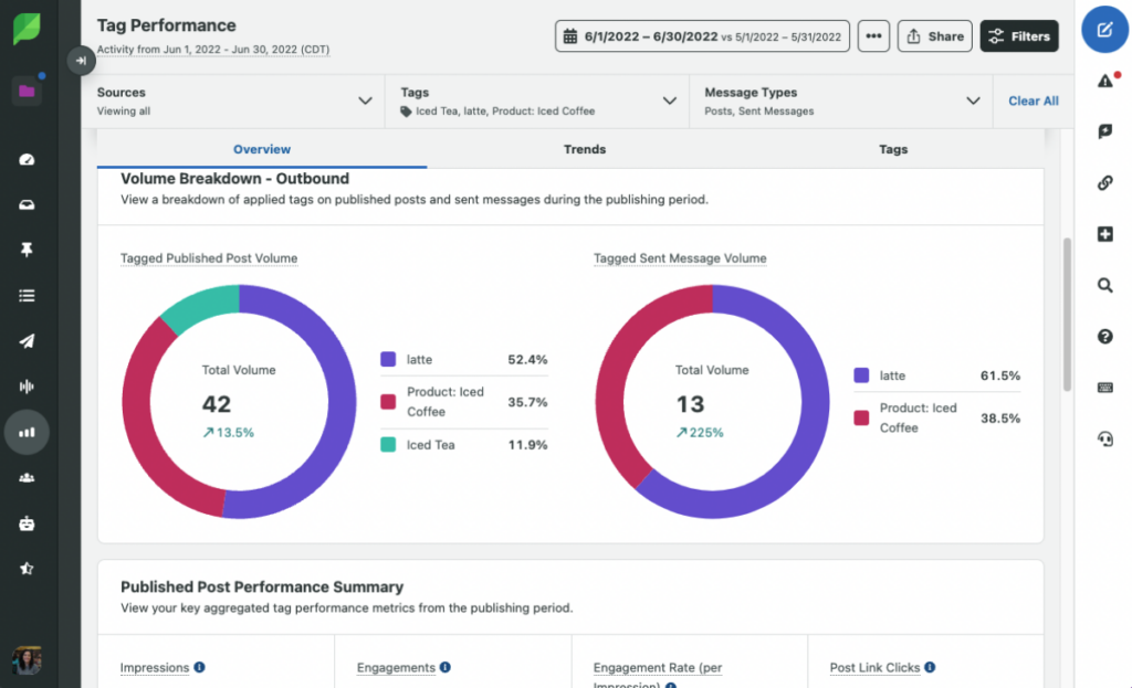 Esempio di screenshot del rapporto sul rendimento dei tag social di Sprout.