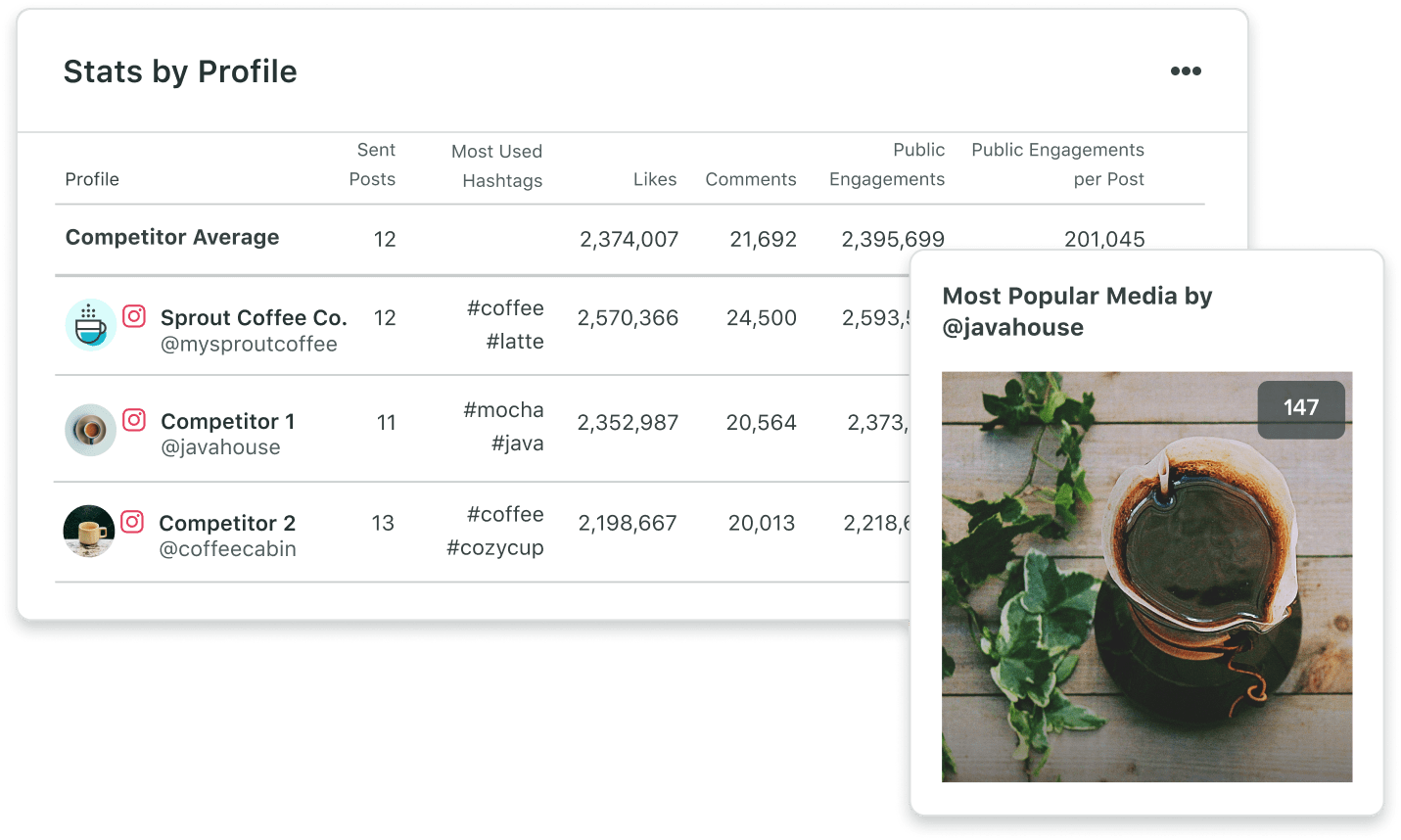 Captură de ecran a statisticilor și performanței profilului Sprout Social Instagram.