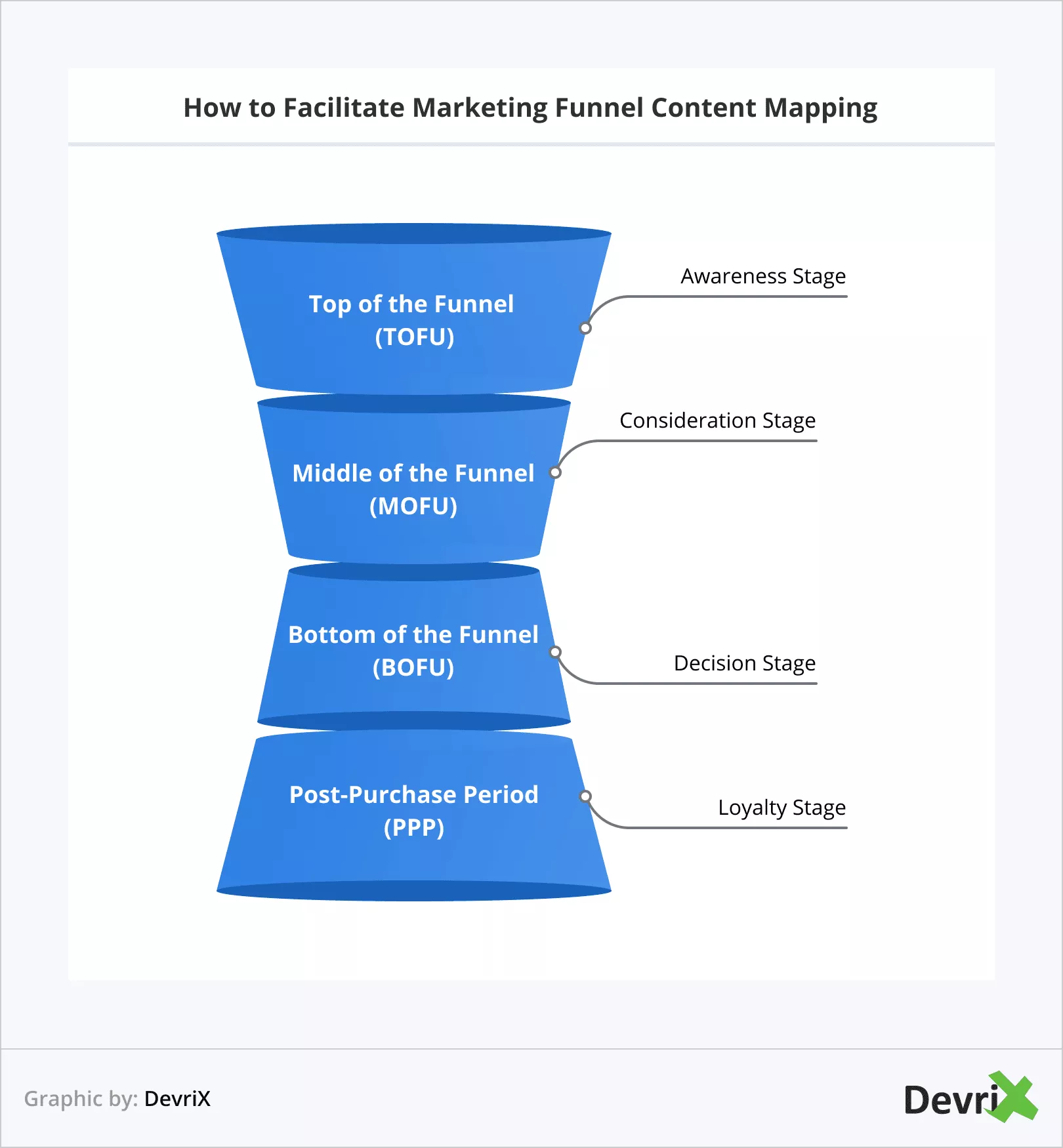 Comment faciliter la cartographie du contenu de l'entonnoir marketing