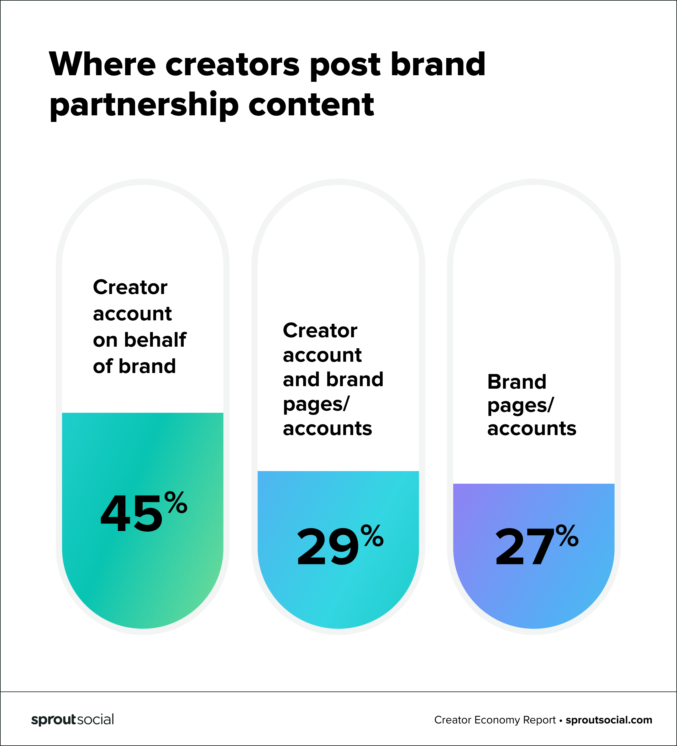 Un grafico in cui i creatori pubblicano contenuti di partnership con il marchio. L'opzione più popolare è sull'account del creatore per conto di un marchio (45%).