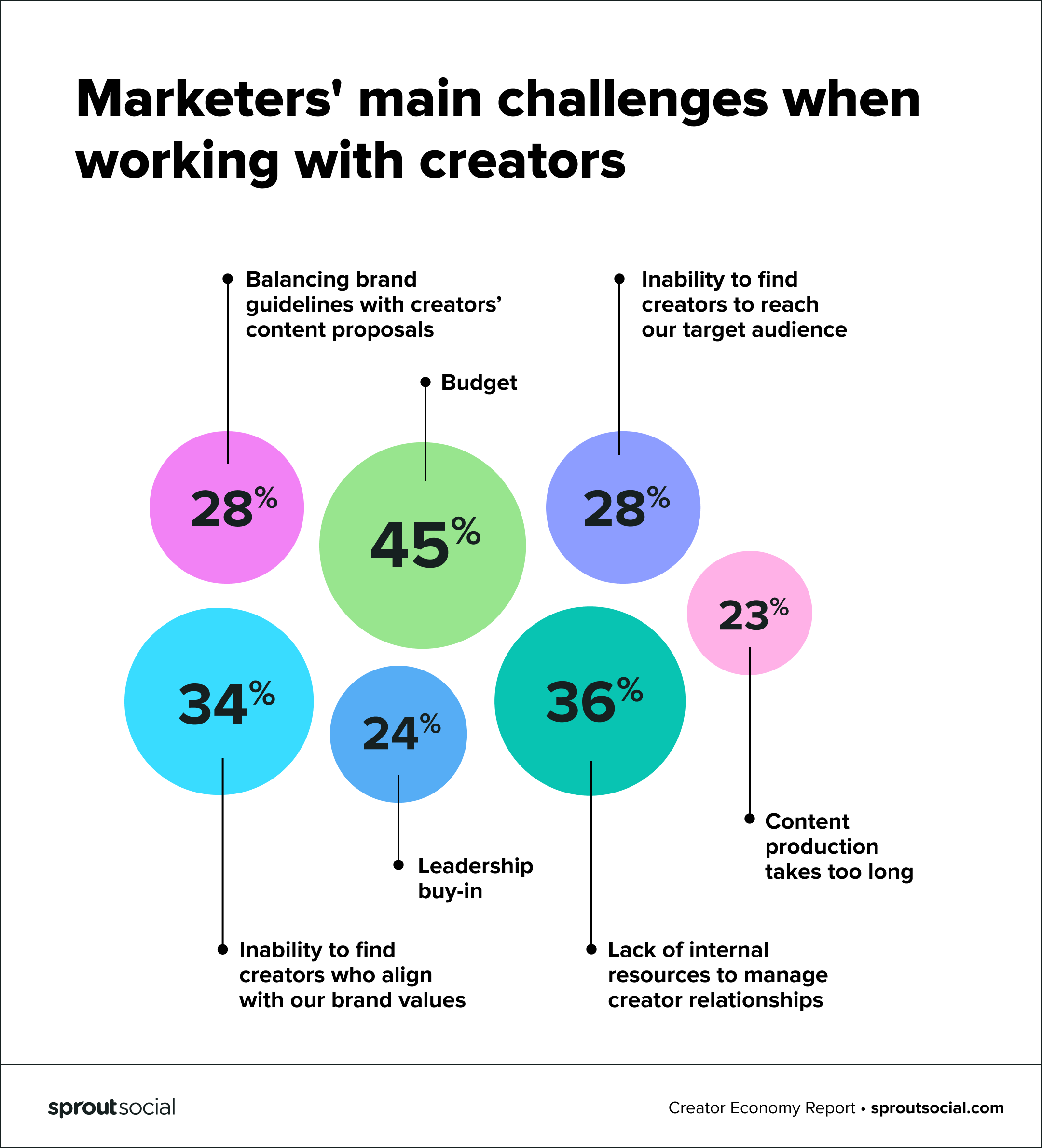 Un grafico che analizza le principali sfide dei marketer quando lavorano con i creatori. La sfida più comune segnalata sono i limiti di budget (45%).