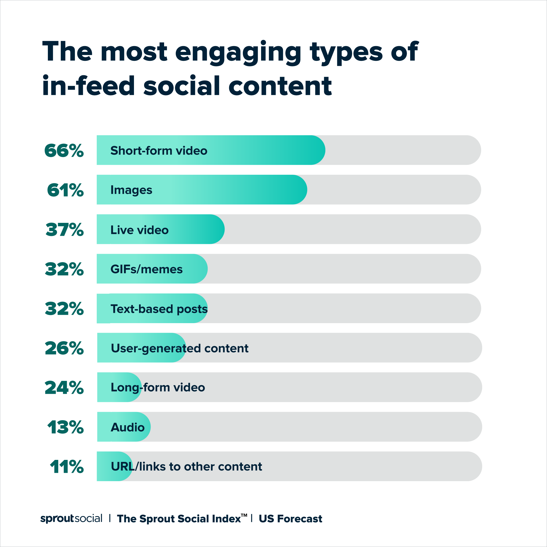 Un grafic care prezintă cele mai interesante tipuri de conținut social în feed. Videoclipul scurt pretinde primul loc cu 66%.