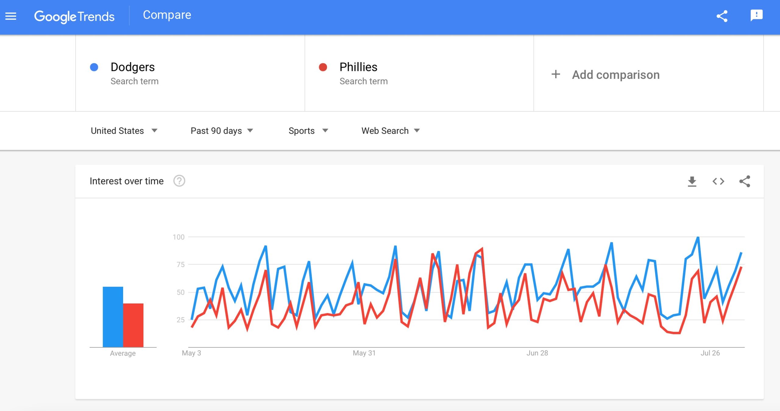 Captură de ecran a unei căutări Google Trends comparând Dodgers și Phillies