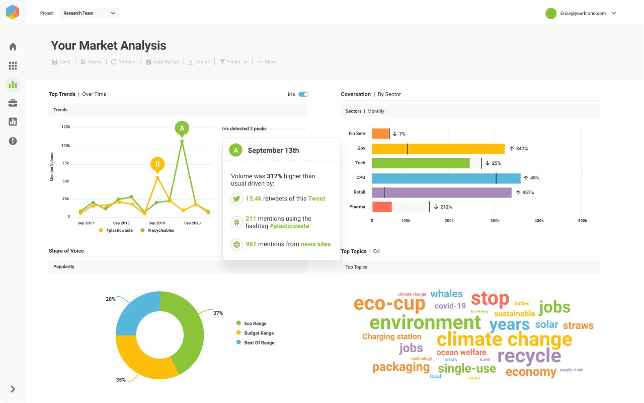 Instrument de marketing Brandwatch