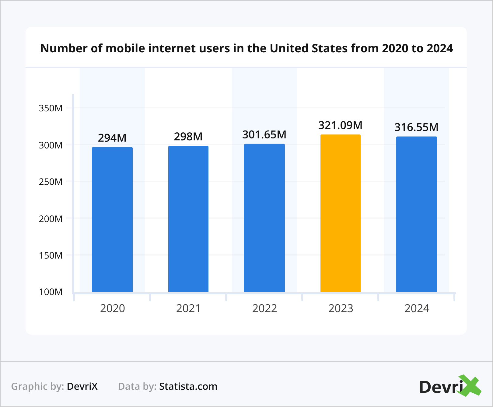 Jumlah pengguna internet seluler di Amerika Serikat dari 2020 hingga 2024