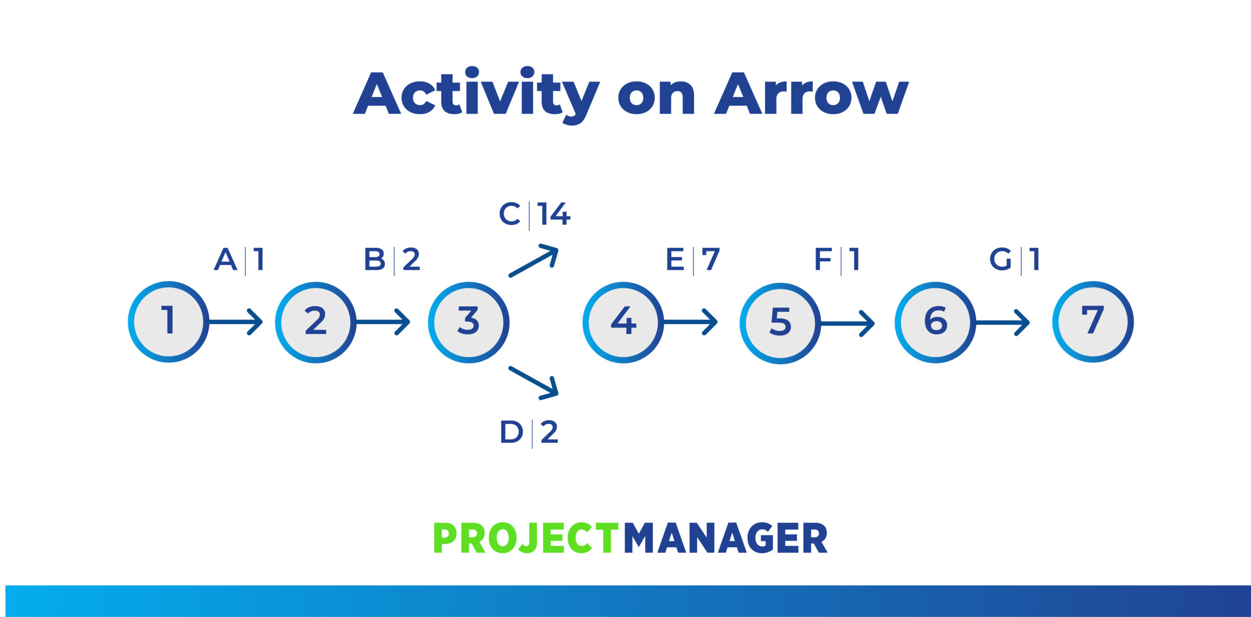 activitate pe diagrama cu săgeți: exemplu AoA