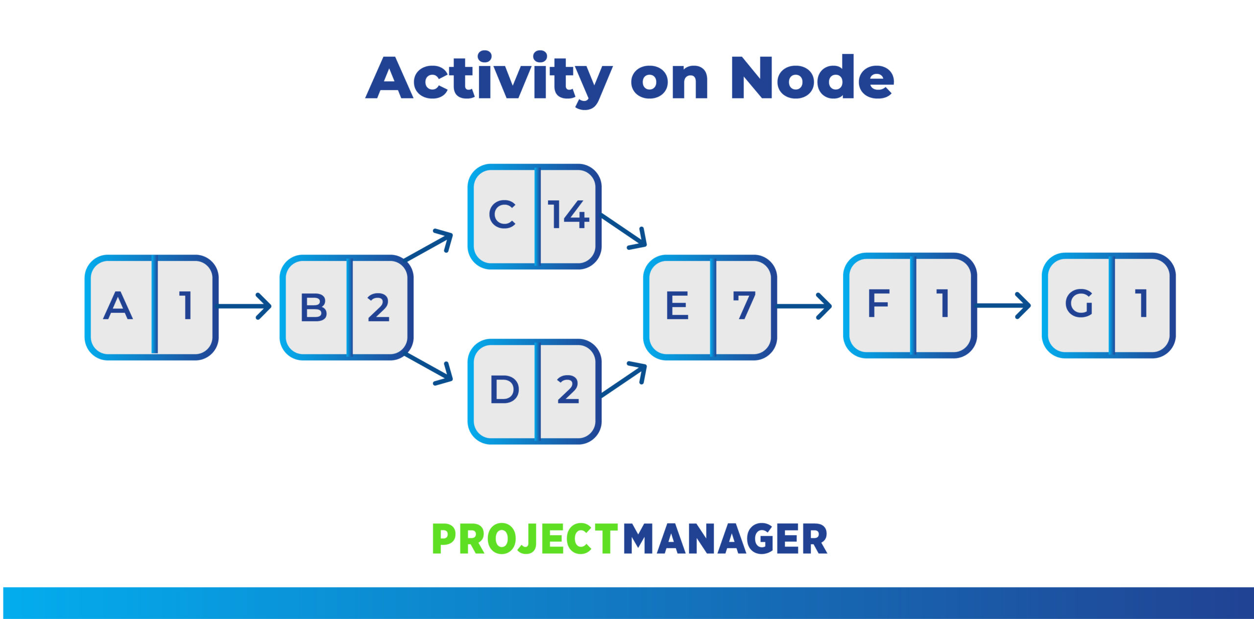 activitate pe diagrama nodului: exemplu AoN