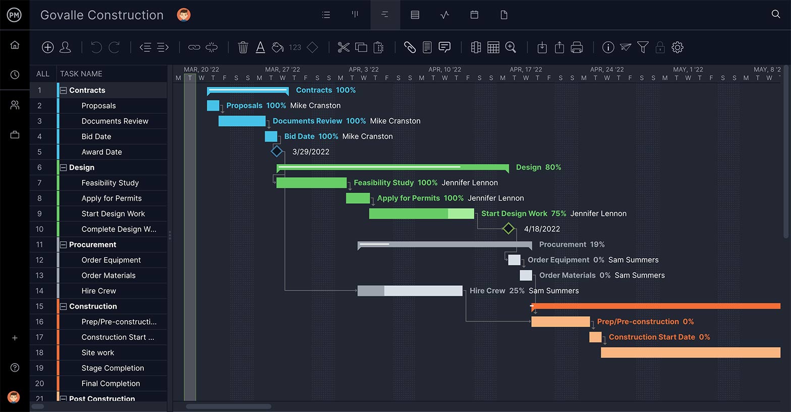 foaia de parcurs a proiectului cu o diagramă Gantt