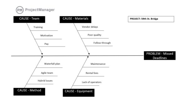 ProjectManager 的免費根本原因分析模板