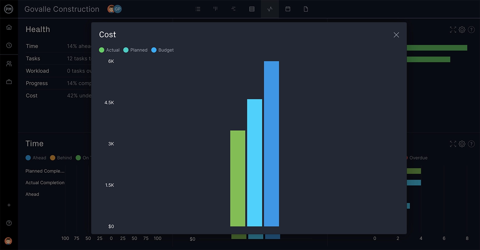 コスト指標のクローズアップを含む ProjectManager のダッシュボード