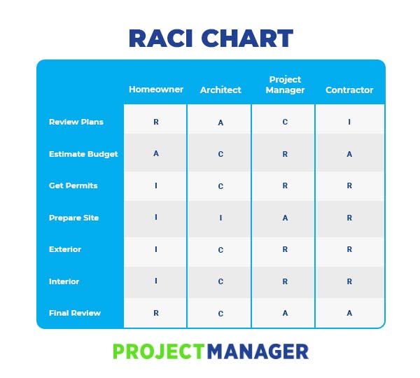 プロジェクト管理の RACI チャートの例