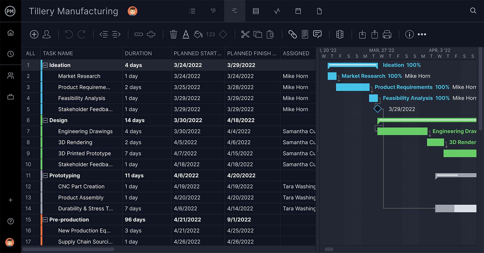 แผนภูมิแกนต์ของ ProjectManager