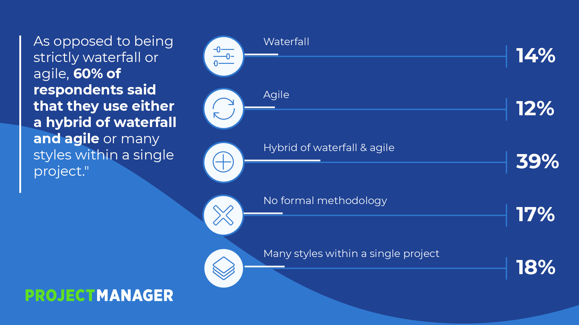 Projektmanagement-Trenddiagramm mit Daten zum hybriden Projektmanagement