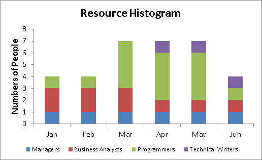 exemple d'histogramme de ressource