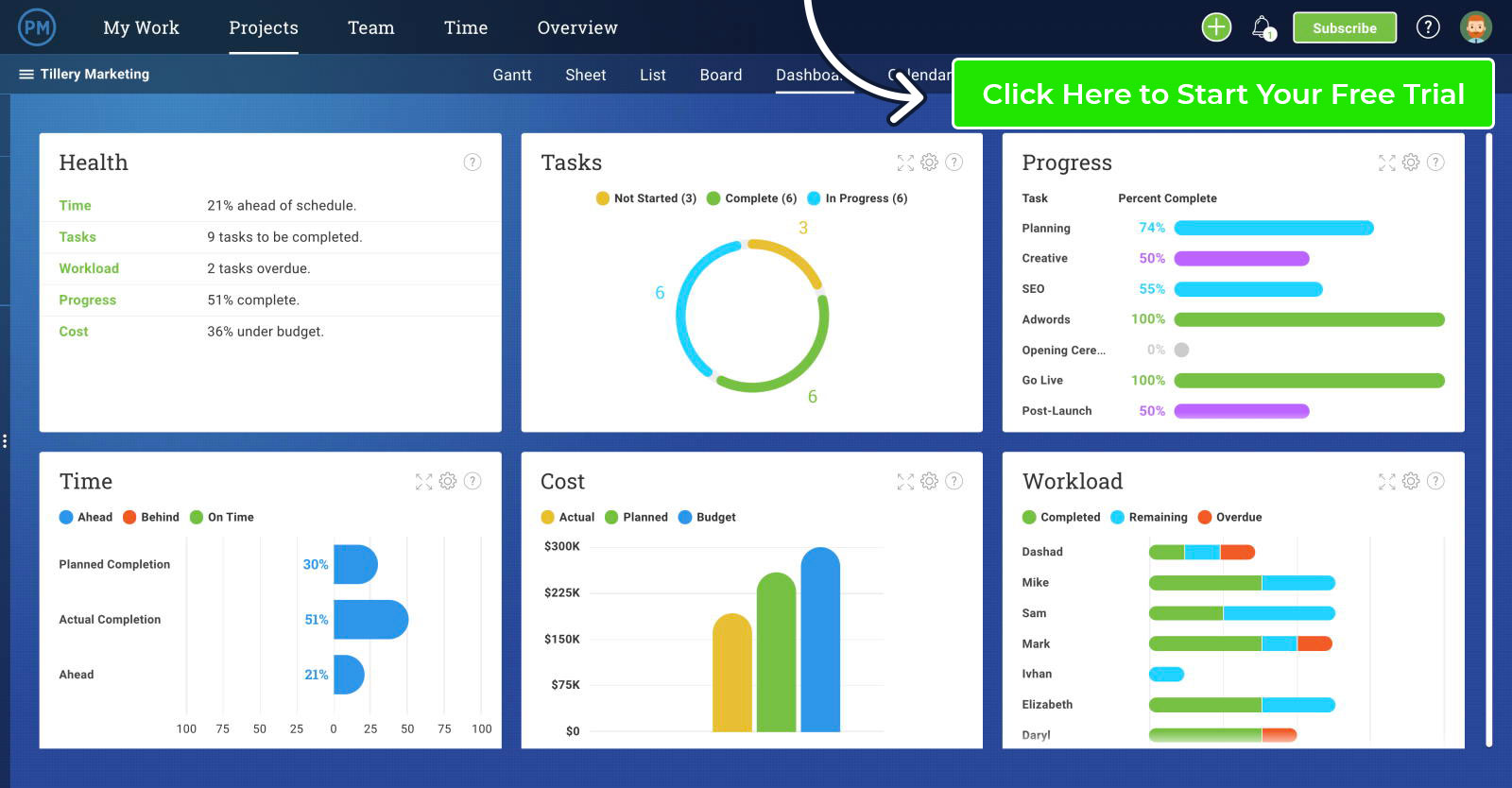 dashboard do śledzenia sprintów i postępów projektu