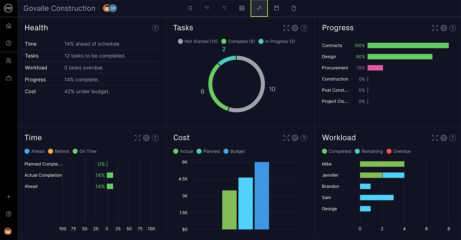 Visualização do painel do ProjectManager, que mostra seis métricas principais em um projeto