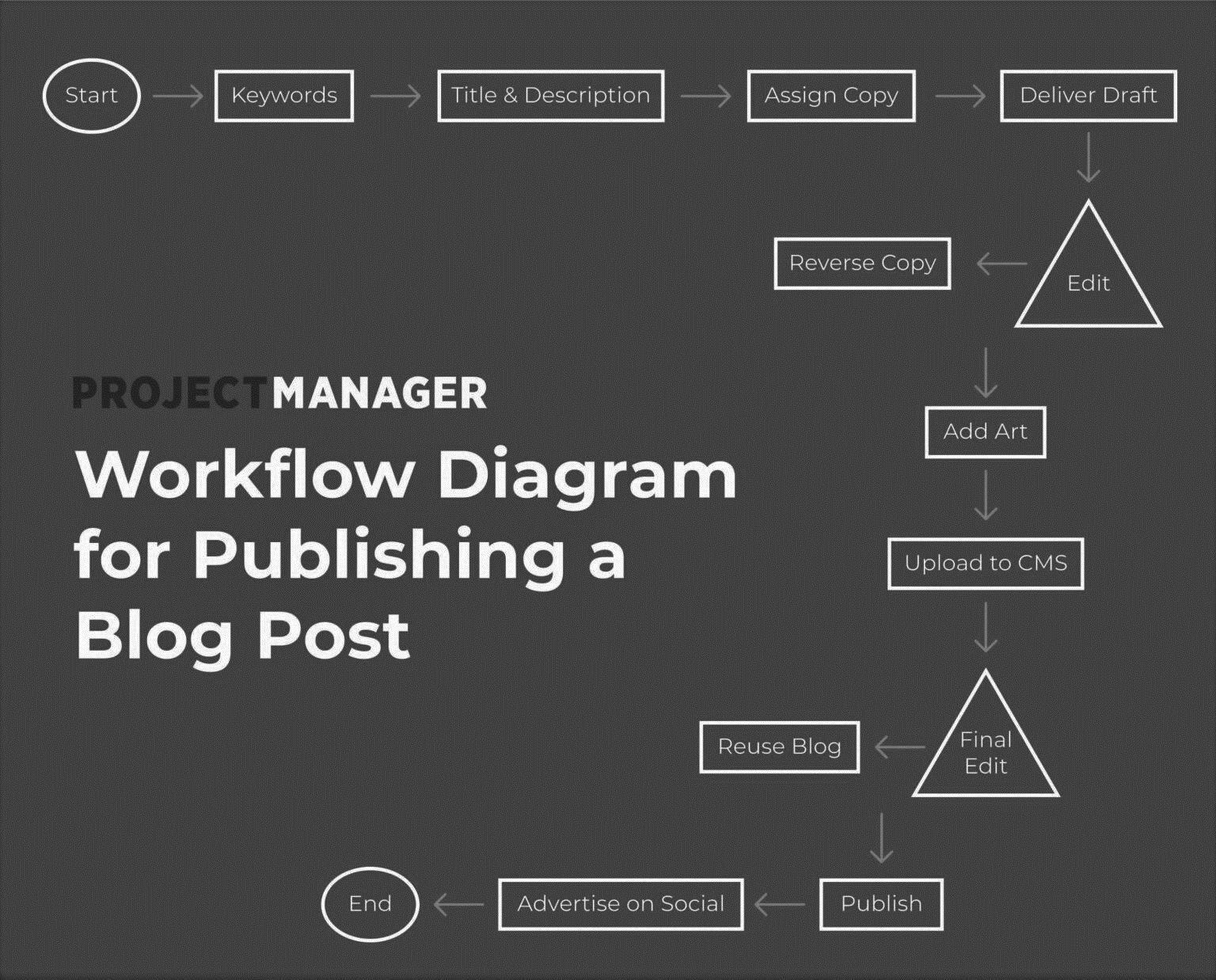 Beispiel für ein Workflow-Diagramm