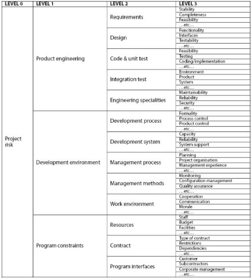 Softwareentwicklungs-RBS-Beispiel