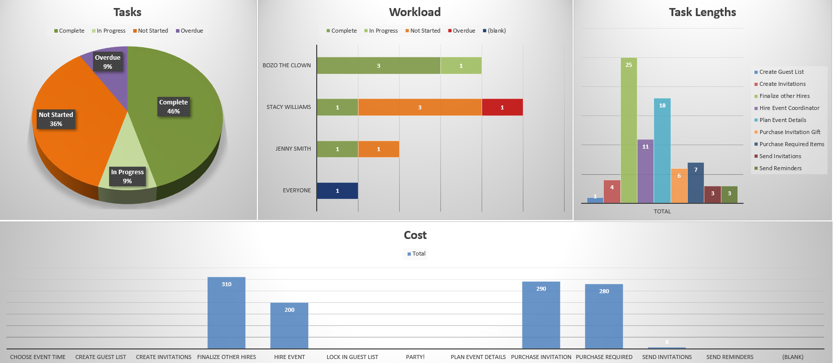 Projektmanagement-Dashboard-Vorlage mit Aufgaben, Arbeitsbelastung, Aufgabenlänge und Kosten