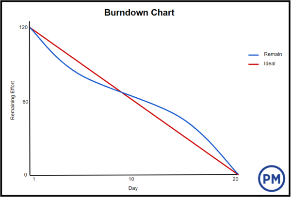 contoh grafik burndown