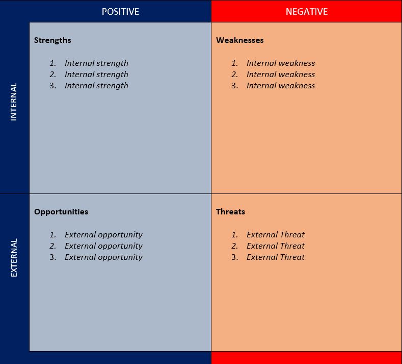 Die kostenlose SWOT-Vorlage von ProjectManager