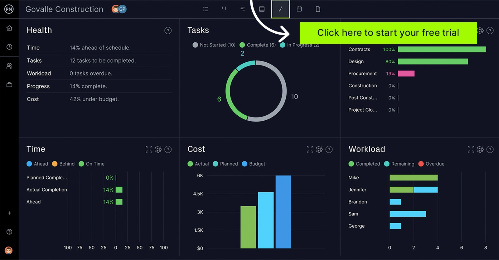 Visualizzazione dashboard di ProjectManager utile per le analisi SWOT