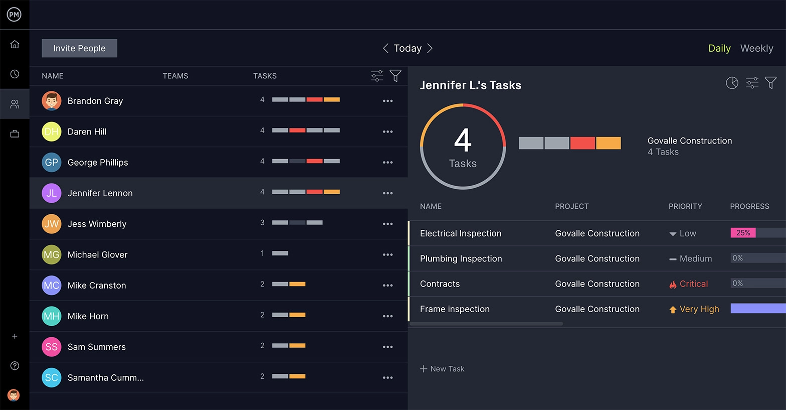 O painel de gerenciamento de equipe do ProjectManager permite gerenciar seus recursos humanos