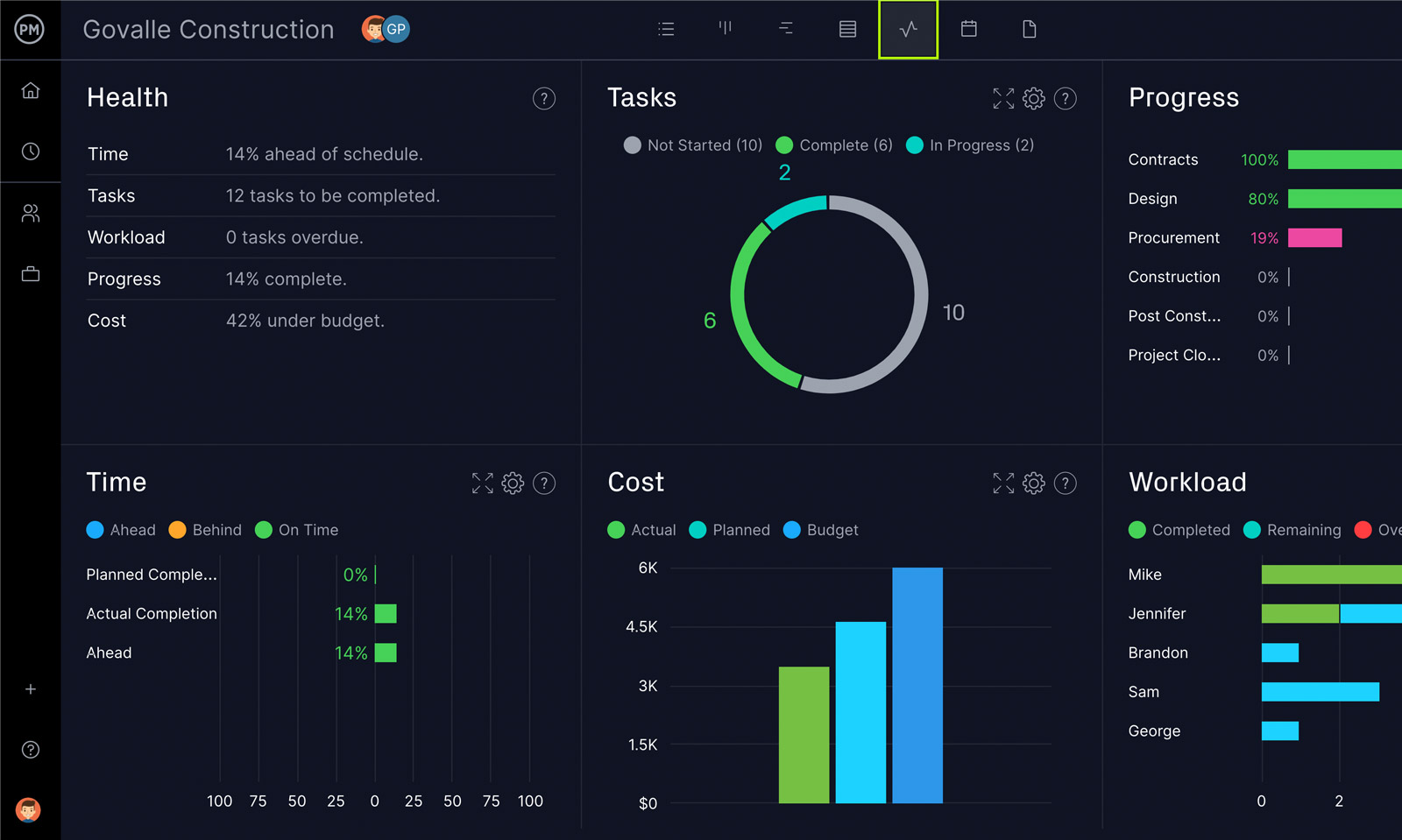 Dasbor ProjectManager yang menampilkan enam metrik utama