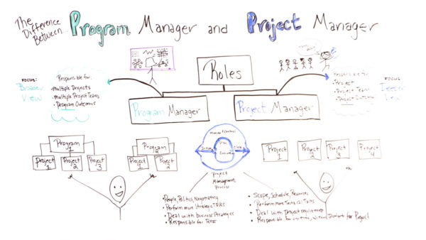 spiegata la differenza tra program manager e project manager