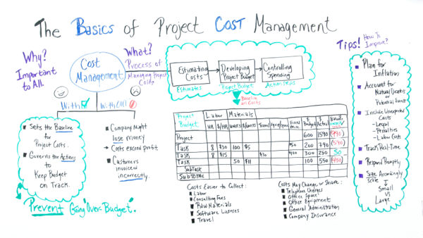 Whiteboard-Grafik zu den Grundlagen des Projektkostenmanagements