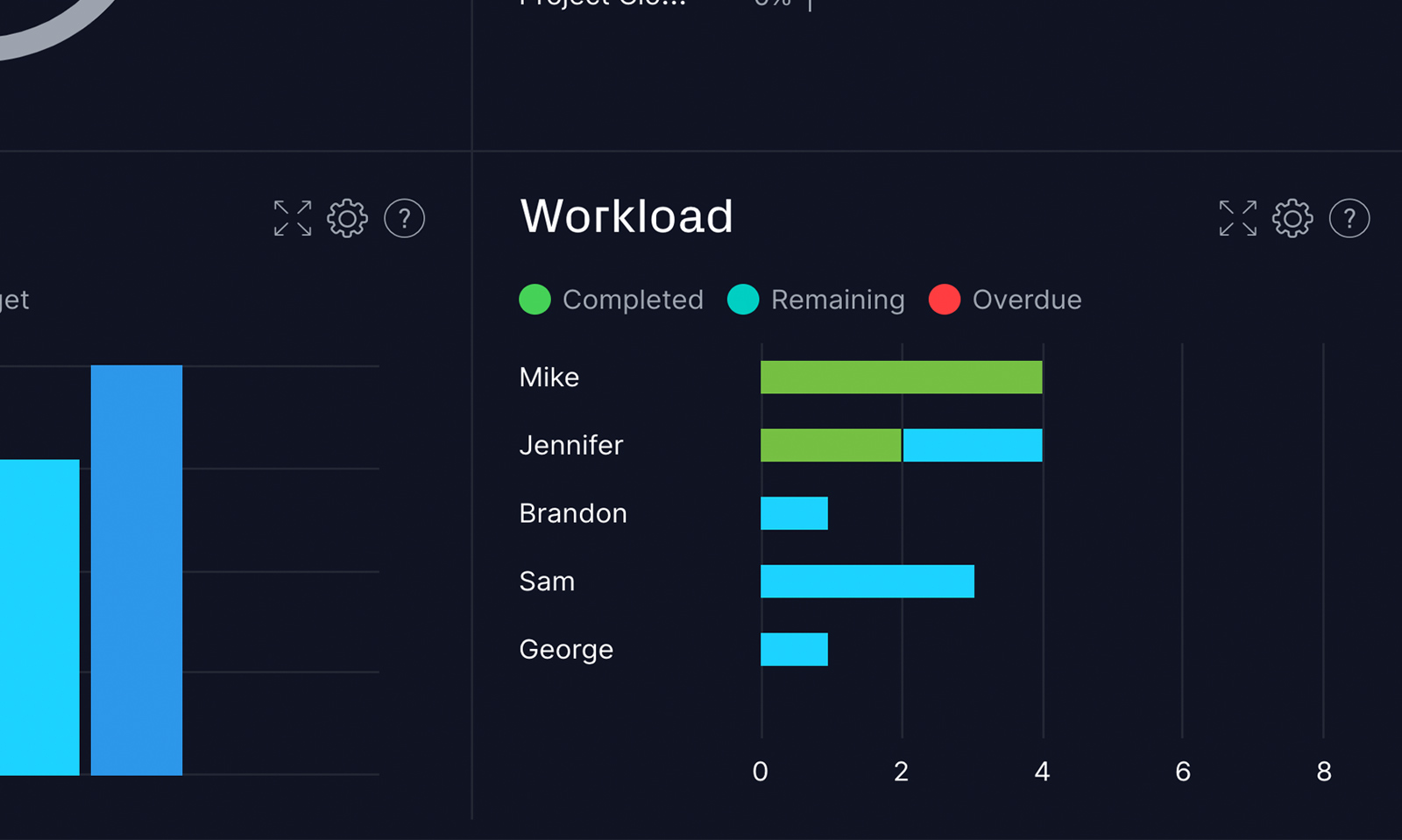 Painel do ProjectManager com um close do gráfico de carga de trabalho