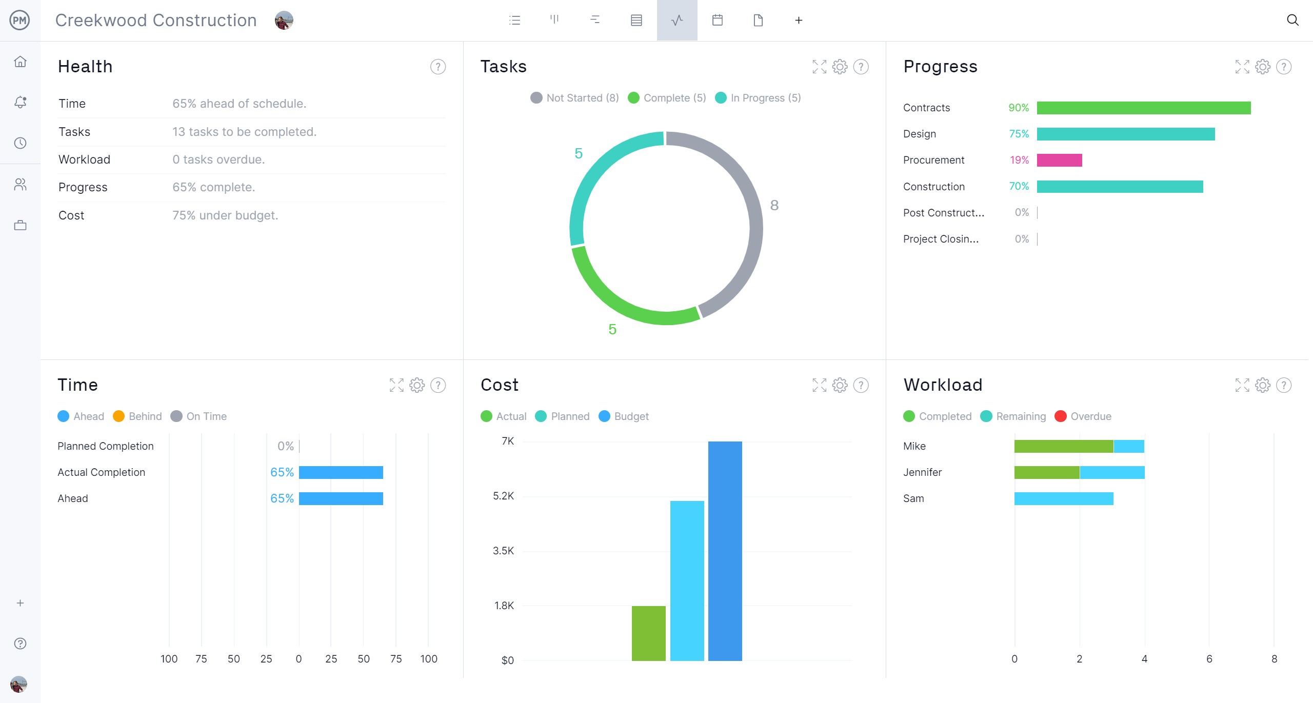 Visualização do painel do ProjectManager, que mostra seis métricas principais em um projeto