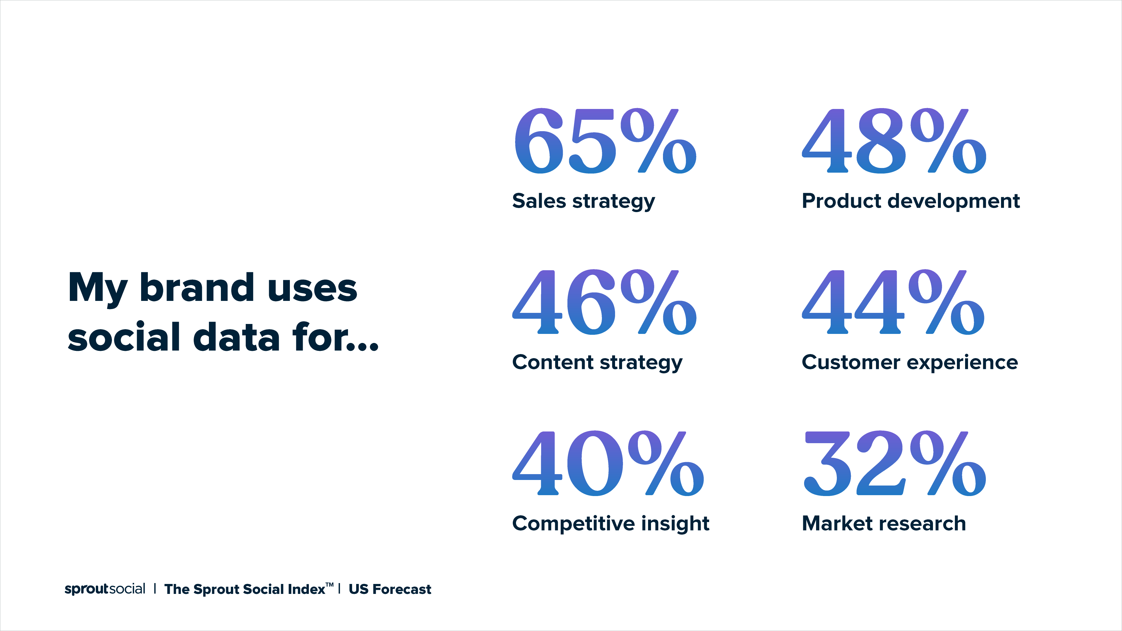 来自 Sprout 社交指数的图表显示“我的品牌将社交数据用于……”以及营销人员的回复。例如，65% 的受访者表示销售策略。