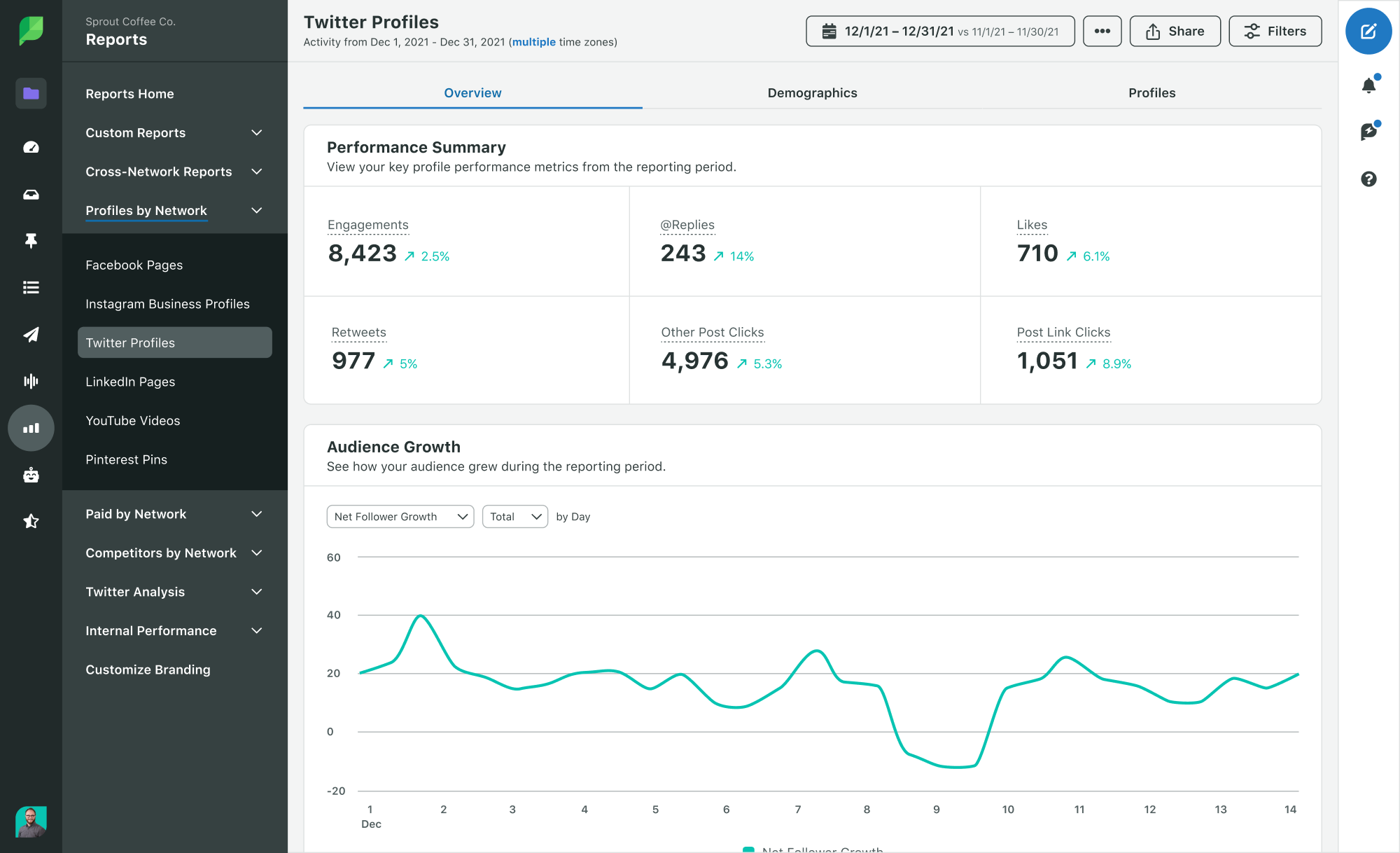 Informe de rendimiento del perfil social de Sprout