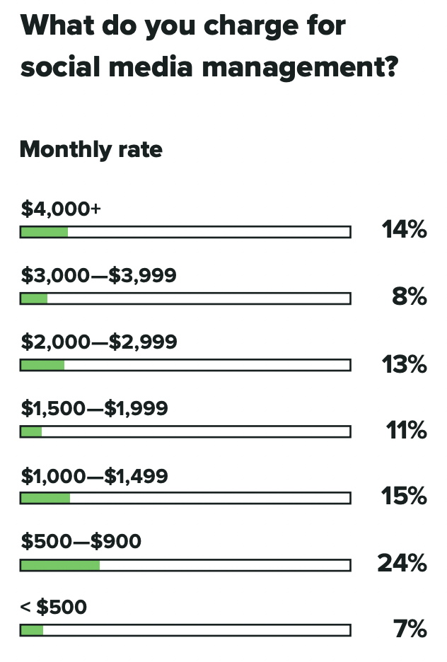 Un grafico tratto dall'Agence Pricing and Packaging Report di Sprout Social che illustra le fasce di costo delle agenzie da $ 500 a $ 4.000+.