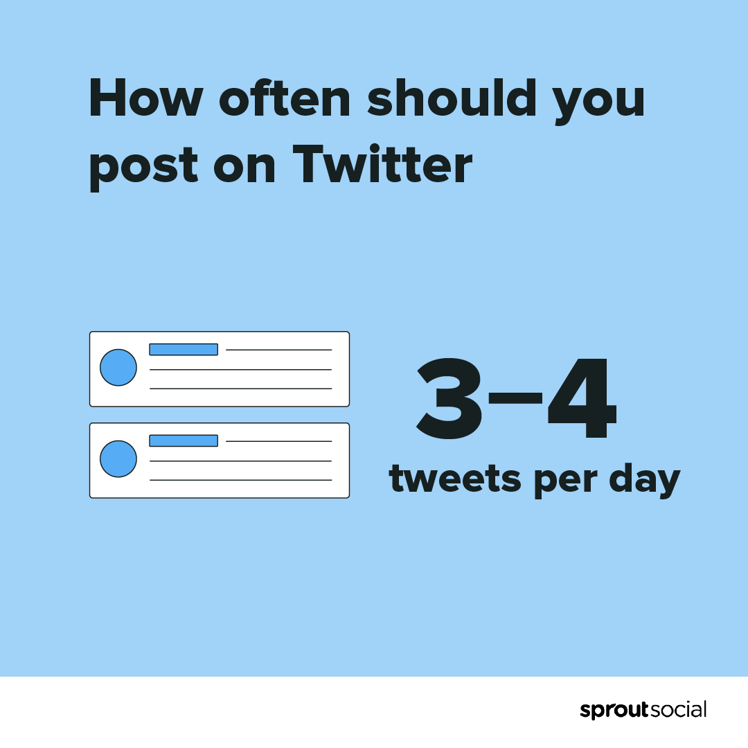 Un grafico che mostra che la frequenza migliore per pubblicare su Twitter è da tre a quattro volte al giorno