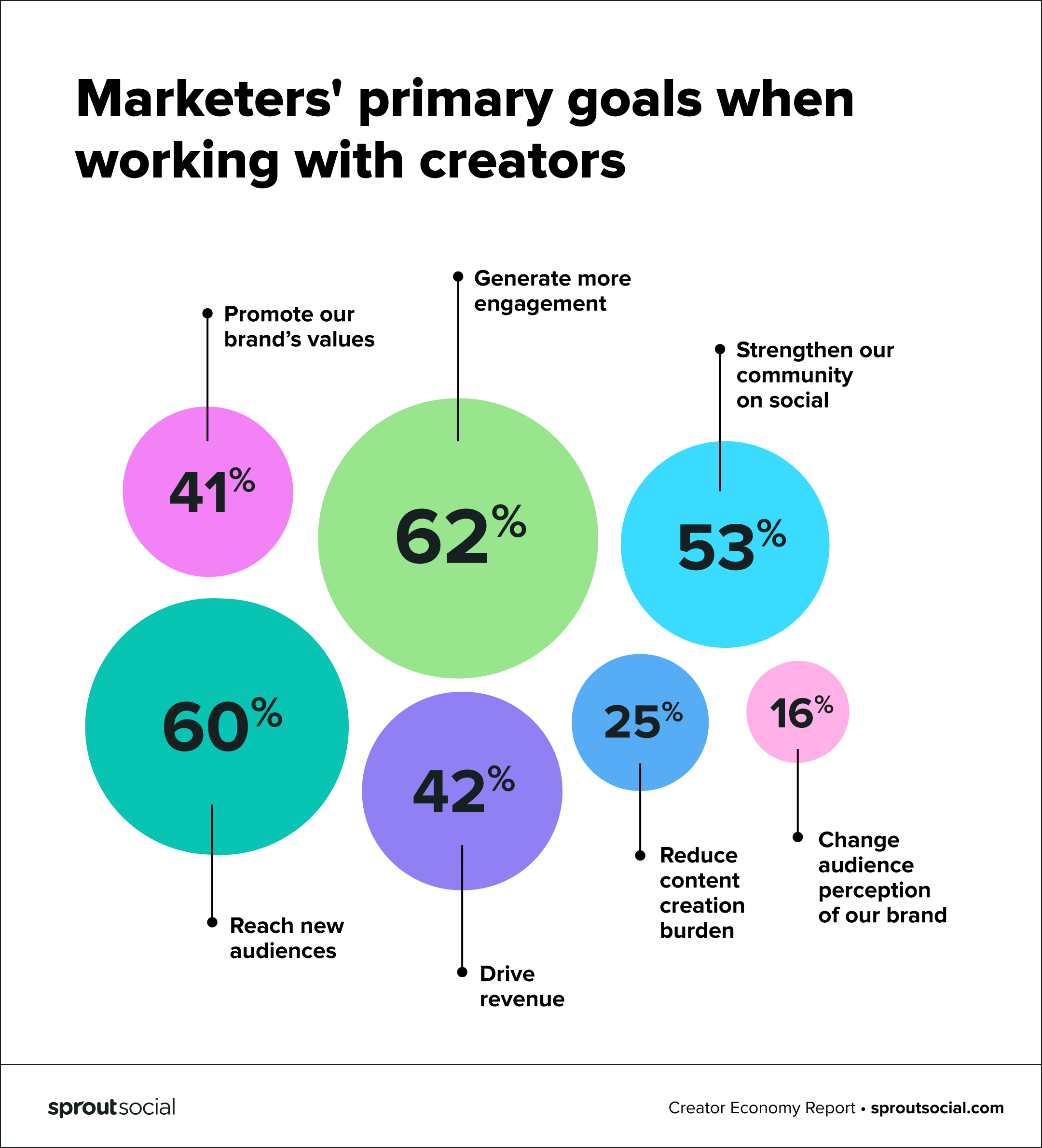 Un grafico che delinea gli obiettivi primari del marketer quando lavora con i creator.