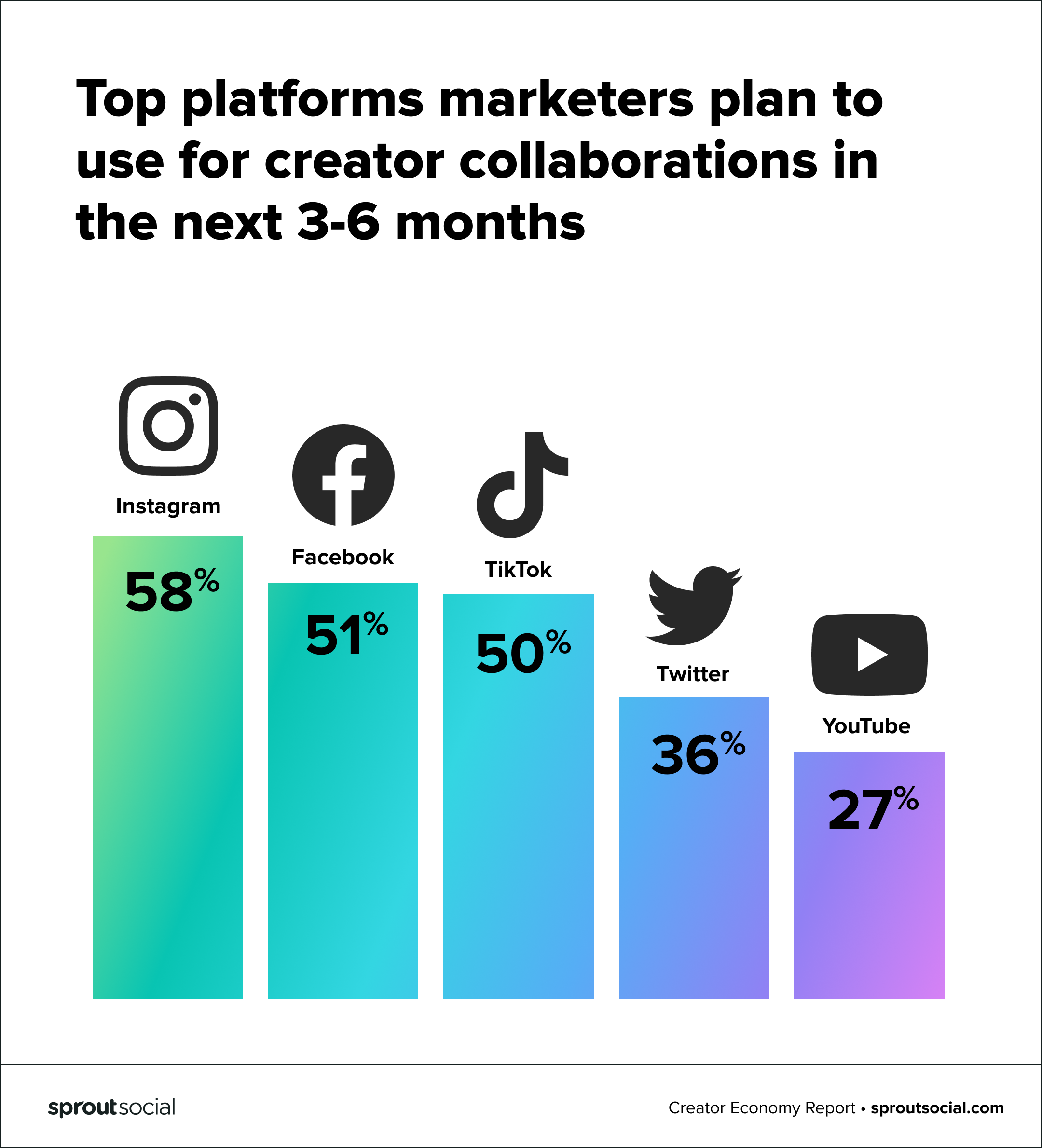 Un grafico che mostra le principali piattaforme che i marketer prevedono di utilizzare per le collaborazioni con i creator nei prossimi tre o sei mesi. Instagram, Facebook e TikTok occupano i primi tre posti.