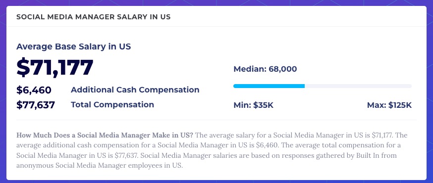 O captură de ecran a calculatorului de salariu mediu pe BuiltIn.com. Când a fost făcută captura de ecran, salariul de bază mediu pentru managerii de rețele sociale din SUA era de 71.177 USD.