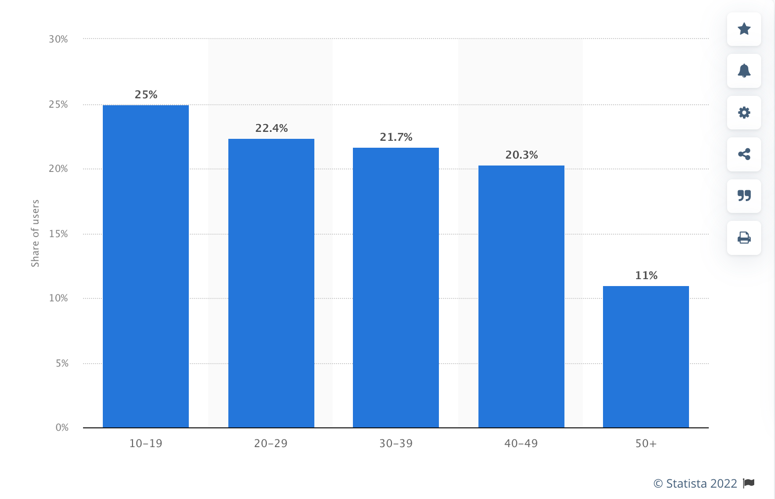 Date demografice de vârstă Statista TikTok