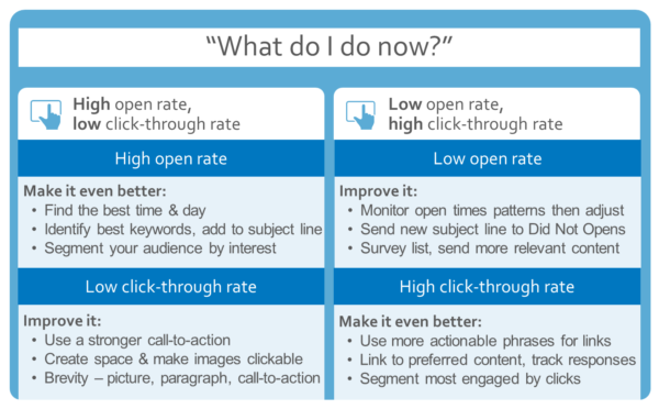 Grafico di misurazione dell'e-mail