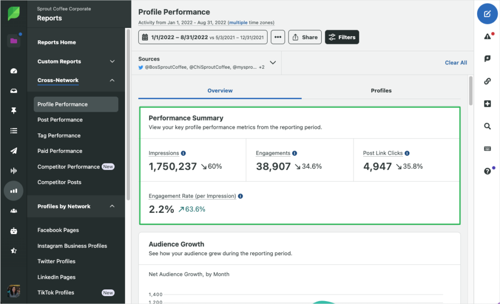 Captura de pantalla del Informe de rendimiento del perfil de redes cruzadas de Sprout Social con un resumen de impresiones, interacciones, tasa de participación y clics en enlaces de publicaciones resaltados.