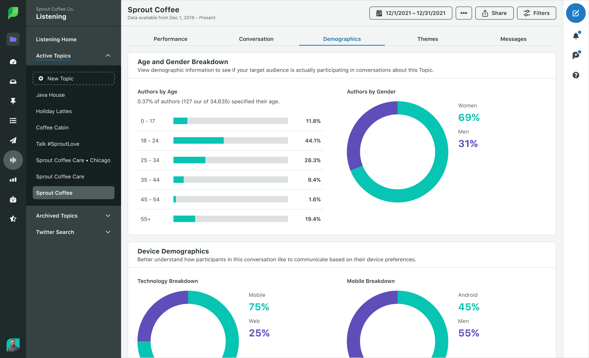 Captura de pantalla del desglose de datos demográficos de Sprout Social Listening, incluido el desglose por edad y sexo y los datos demográficos del dispositivo.