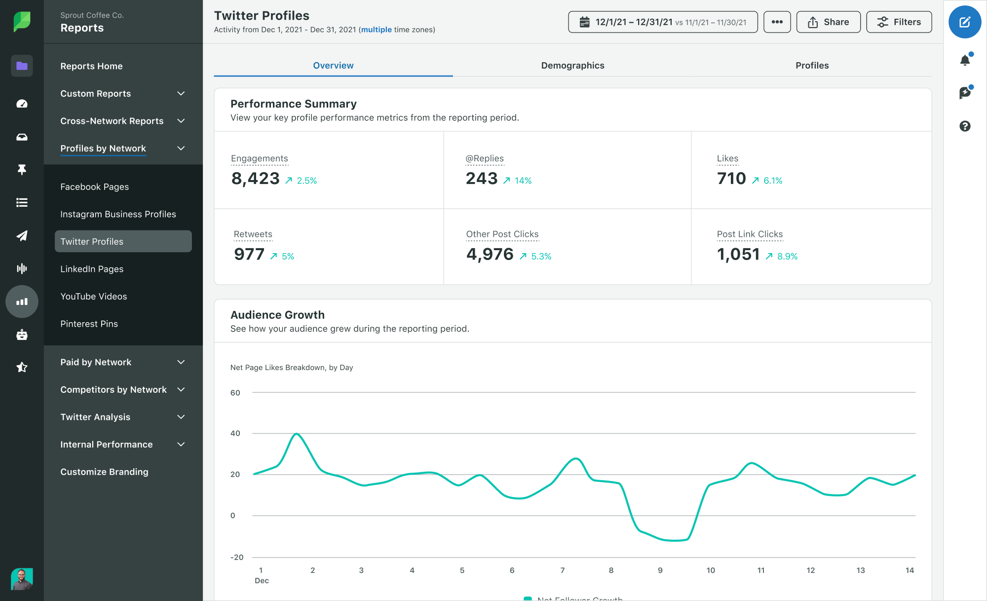 Informe de perfiles sociales de Twitter de Sprout con un gráfico que muestra el crecimiento de la cuenta.