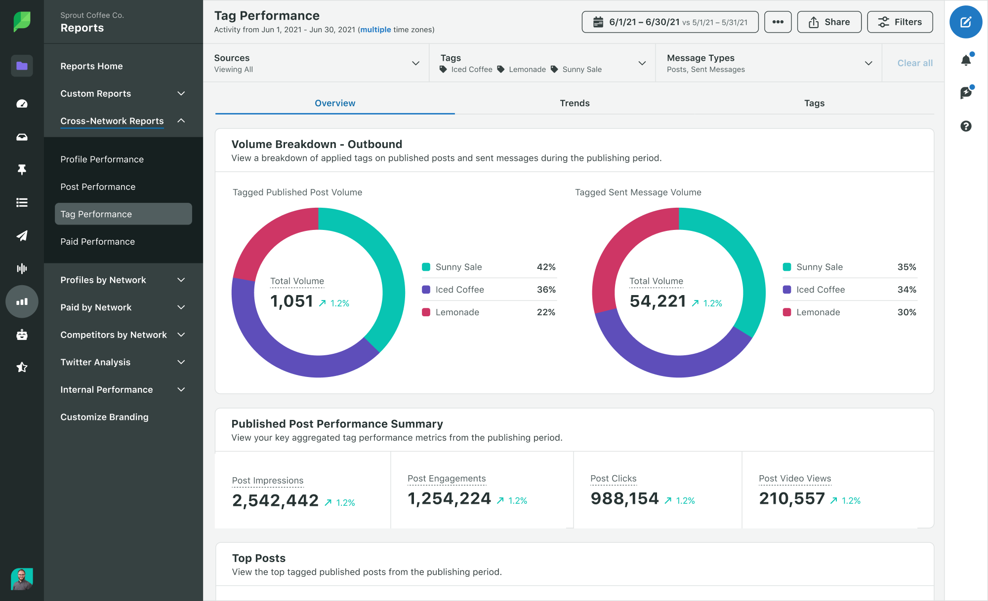 Captura de pantalla del Informe de rendimiento de etiquetas sociales de Sprout con un gráfico que muestra el desglose del volumen de tres campañas diferentes.